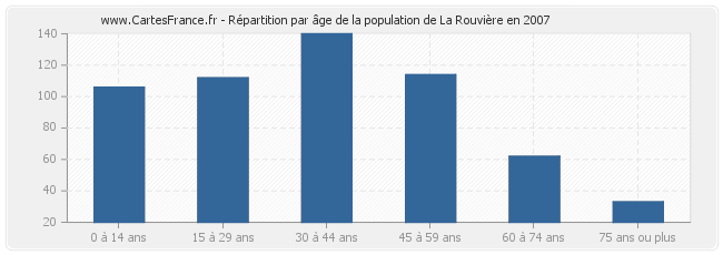 Répartition par âge de la population de La Rouvière en 2007